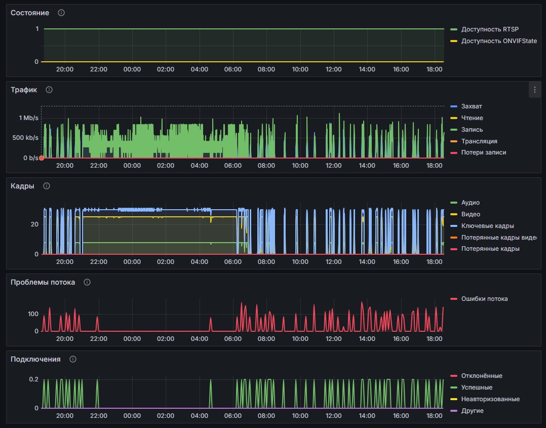 Мониторинг камер