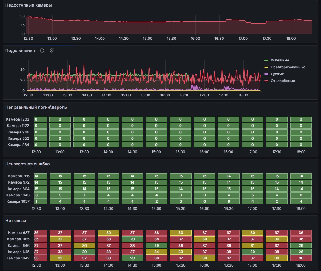 Мониторинг сервисов
