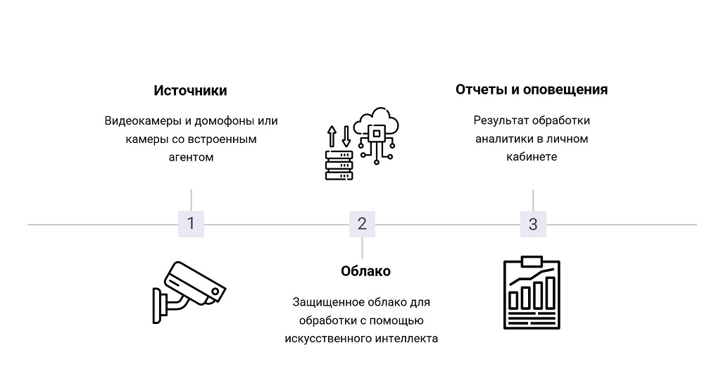 Как работает система Умный город